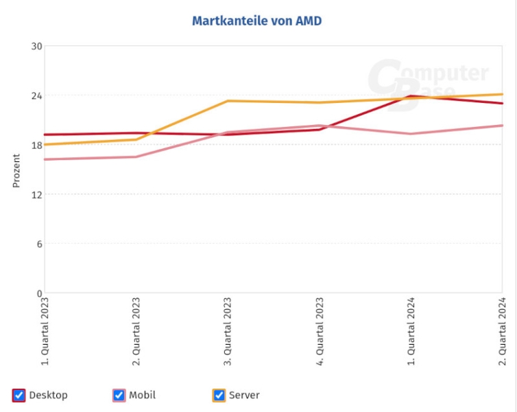 AMD выпустит процессоры Kraken для ноутбуков Copilot+ PC ценой до $799