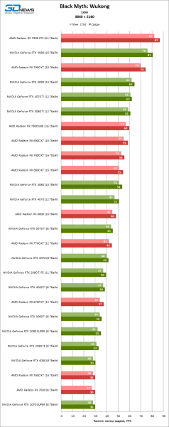 Кому есть место в будущем? Групповое тестирование 48 видеокарт в Black Myth: Wukong