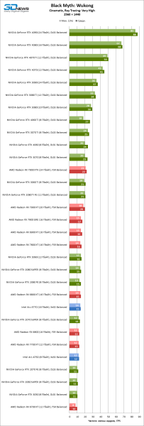 Кому есть место в будущем? Групповое тестирование 48 видеокарт в Black Myth: Wukong
