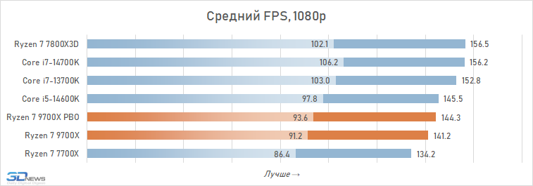 Обзор Ryzen 7 9700X: плохой процессор на хорошей архитектуре