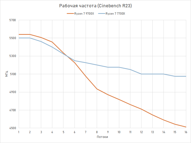 Обзор Ryzen 7 9700X: плохой процессор на хорошей архитектуре