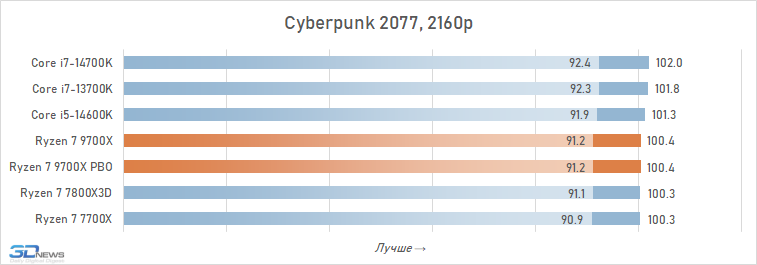 Обзор Ryzen 7 9700X: плохой процессор на хорошей архитектуре