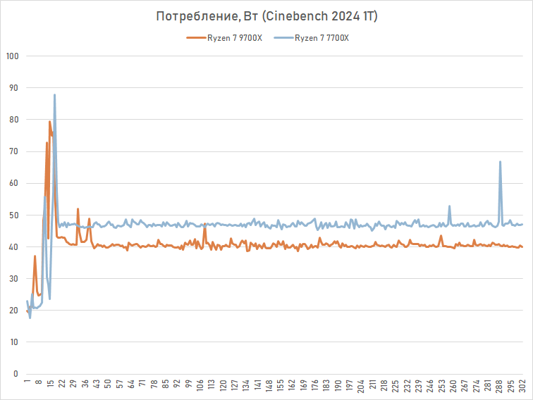 Обзор Ryzen 7 9700X: плохой процессор на хорошей архитектуре