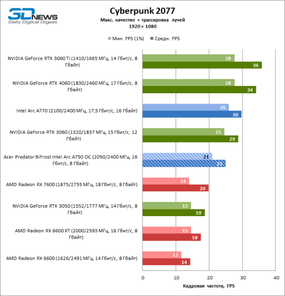 Обзор видеокарты Acer Predator BiFrost Intel Arc A750 OC: конкурентоспособная производительность, высокое энергопотребление