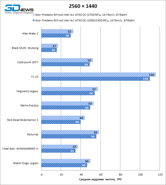 Обзор видеокарты Acer Predator BiFrost Intel Arc A750 OC: конкурентоспособная производительность, высокое энергопотребление