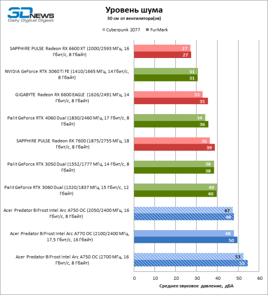 Обзор видеокарты Acer Predator BiFrost Intel Arc A750 OC: конкурентоспособная производительность, высокое энергопотребление