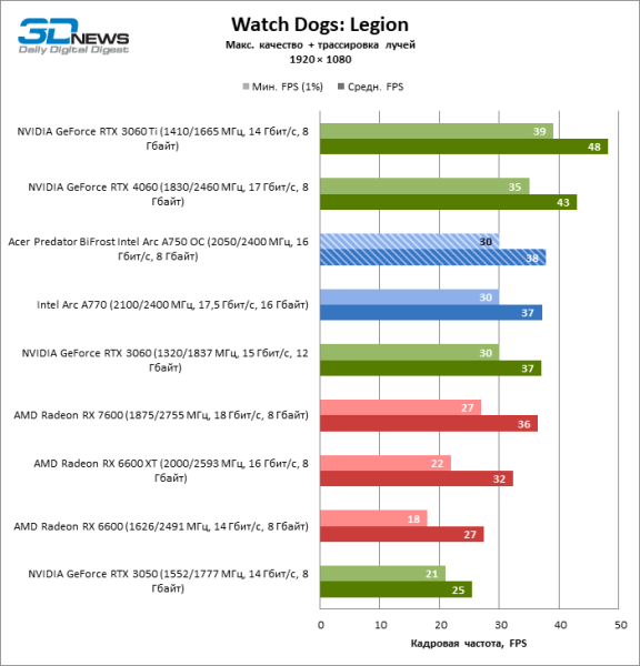 Обзор видеокарты Acer Predator BiFrost Intel Arc A750 OC: конкурентоспособная производительность, высокое энергопотребление