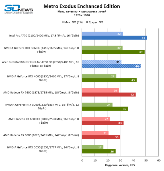 Обзор видеокарты Acer Predator BiFrost Intel Arc A750 OC: конкурентоспособная производительность, высокое энергопотребление