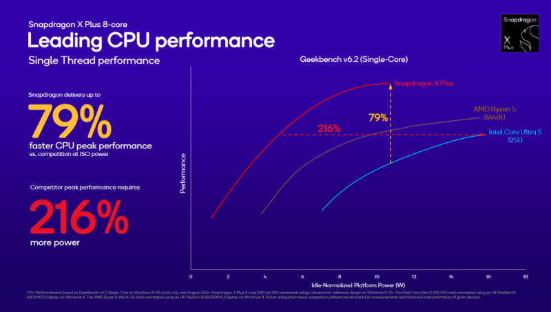 Qualcomm представила восьмиядерные процессоры Snapdragon X Plus для доступных Copilot+ PC