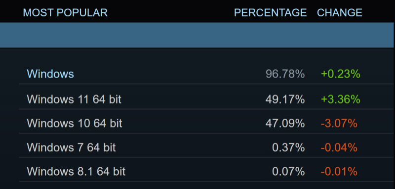 Windows 11 стала самой популярной ОС в Steam